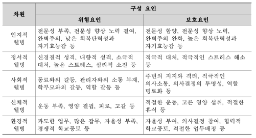 교사 웰빙의 차원별 구성 요인