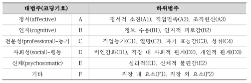 웰빙에 대한 분석 프레임