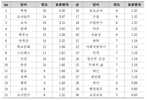 초등학교 교사의 ‘교사 웰빙’ 언어 빈도 분석 (N=604)