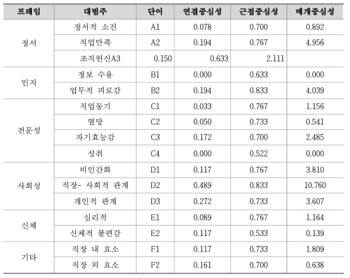 초등학교 교사의 ‘교사 웰빙’ 범주화 네트워크 분석