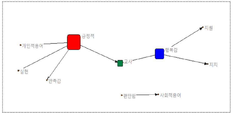 중학교 교사의 ‘웰빙’ 언어 네트워크 시각화