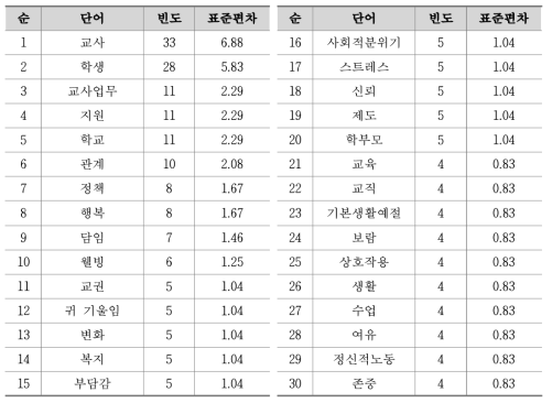 중학교 교사의 ‘교사 웰빙’ 언어 빈도 분석 (N=480)