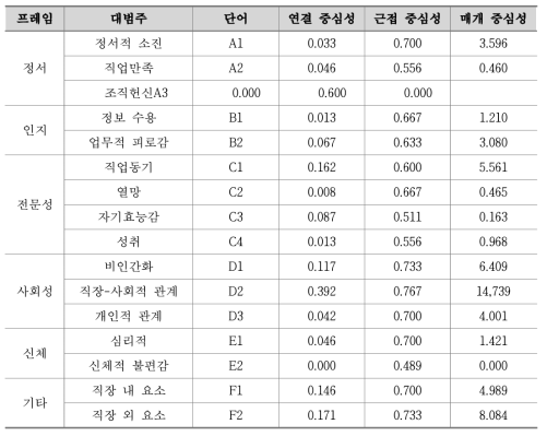 중학교 교사의 ‘교사 웰빙’ 범주화 네트워크 분석