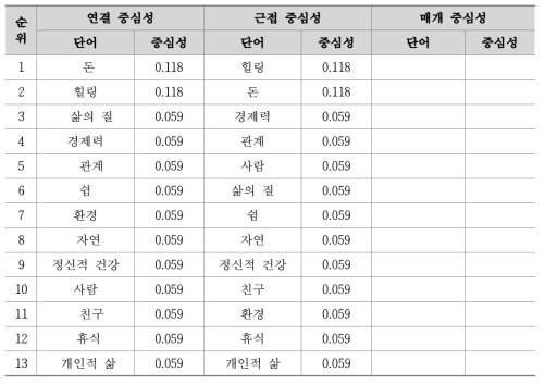 고등학교 교사의 ‘웰빙’ 언어 네트워크 분석