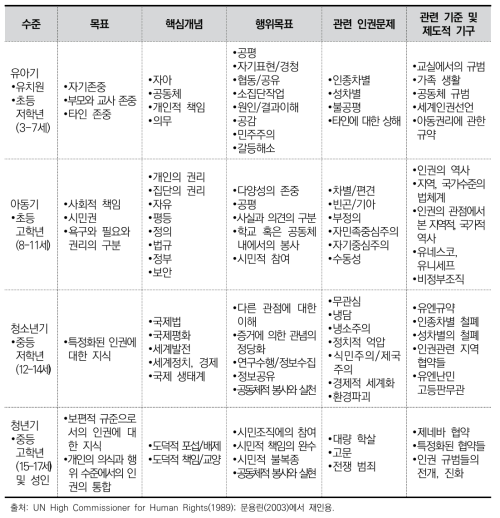 인권교육 체계도