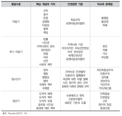 발달 수준에 따른 인권교육 체계도