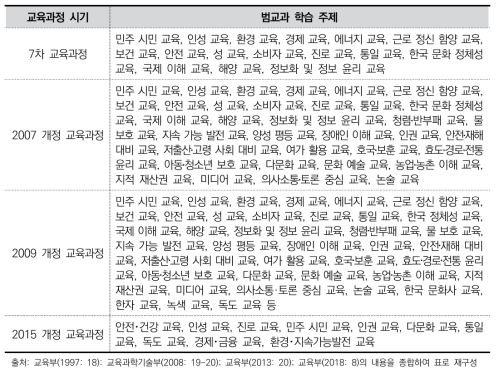 교육과정 시기별 범교과 학습 주제