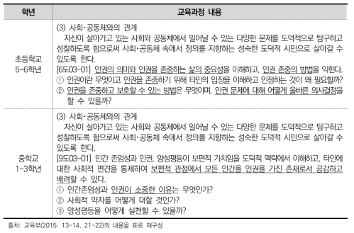 2015 개정 교육과정 ‘도덕’ 과목 중 인권 관련 내용