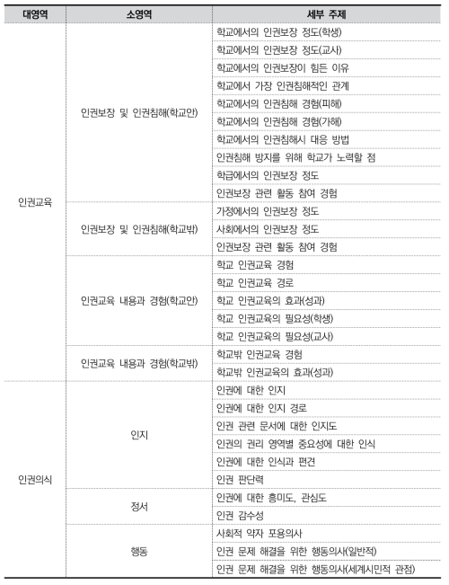 학생 조사지 개념도