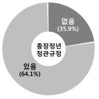 대학별 총장정년규정 유무비율
