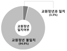 대학별 총장정년-교원정년 일치여부