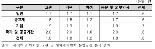 학교법인 특성별 대학평의원회 구성원 평균 임기