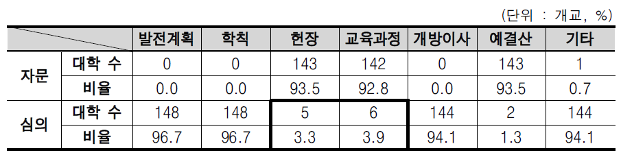 대학평의원회 자문･심의 권한 현황
