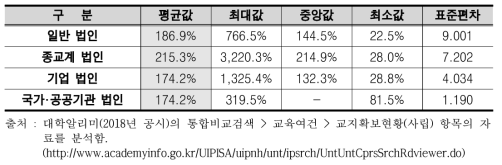 학교법인 유형별 교지 확보율 현황(2018년 공시)