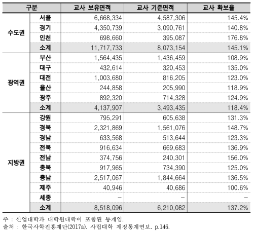 입학정원 기준 지역별 교사 확보율 현황(2017년 공시)