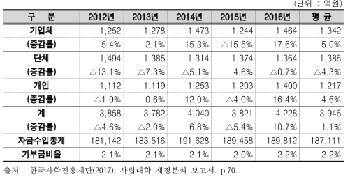 최근 5년간 교비회계 기부금 수입 항목(2016회계연도)