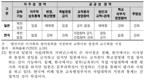 한국과 일본의 ｢사립학교법｣ 비교