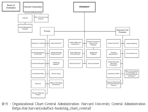 하버드 대학교의 조직도(2016년 10월 1일 기준)
