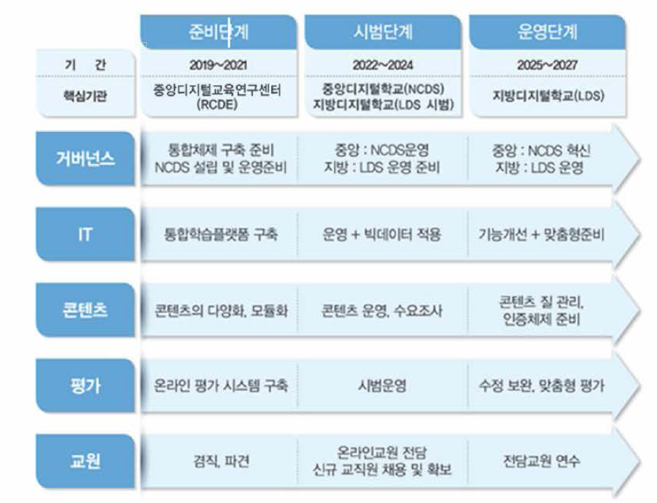 단계별 추진 과정 로드맵