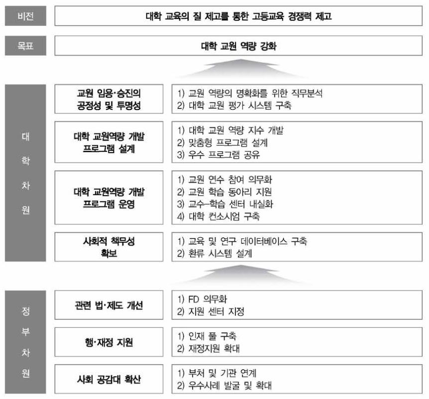 교원 역량 강화를 위한 정책 방안