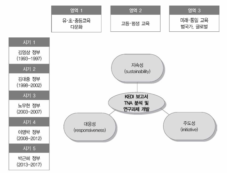 연구의 분 석틀