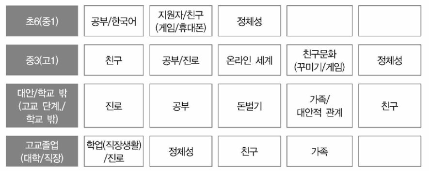 탈북청소년 삶의 주요 영역