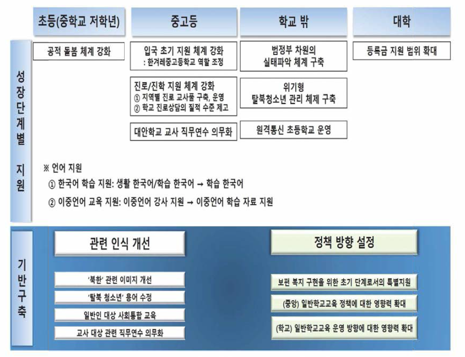 요구되는 탈북청소년 교육 지원 정책