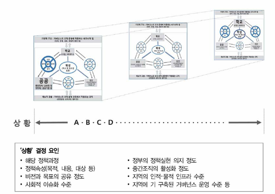 상황탄력적 교육복지 거버넌스 모형