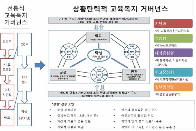 상황탄력적 교육복지 거버넌스 모형에 터한 주요 교육복지 거버넌스의 유형화