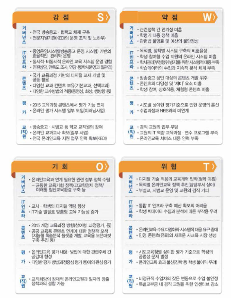 교육체제 구성 요소 SWOT 분석표