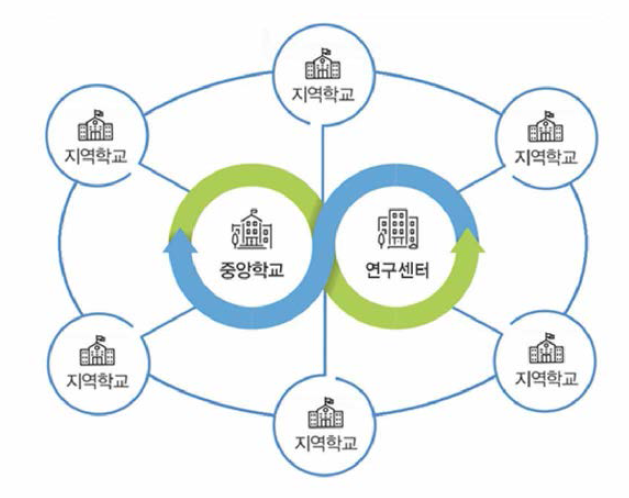 중등 온라인 교육체제의 특징과 관계 구조도