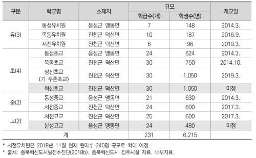 충북혁신도시 교육시설 현황(2018. 10)