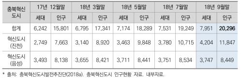 충북혁신도시 인구현황(2017.12-2018.9)