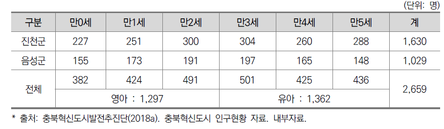 충북혁신도시 영유아 인구수 현황