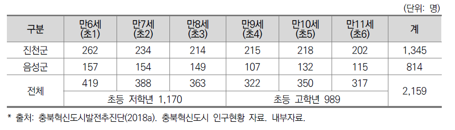 충북혁신도시 초등학생 인구수 현황