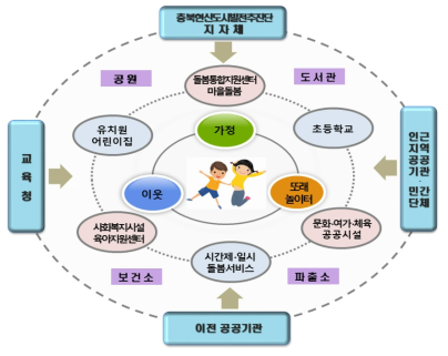 충북혁신도시 돌봄 생태계 구축 모형