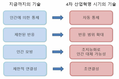 4차 산업혁명 기술과 이전 기술과의 차이