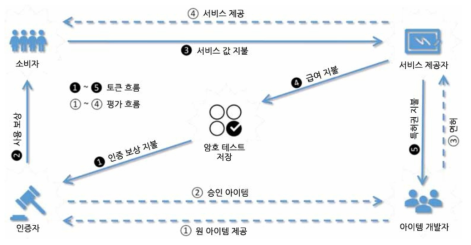 블록체인 기술을 활용한 평가 체제 ※ 출처: Choi(2018: 38)