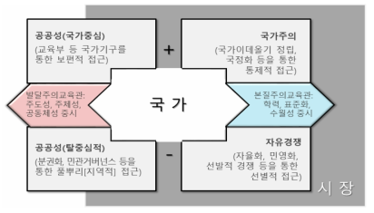 국가중심 교육 담론의 지형