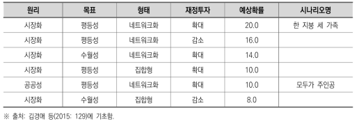 교육원리, 목표, 형태, 재정 투자에 따른 시나리오