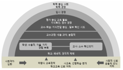 한국의 교육문제 구조: 전문가 진단 종합