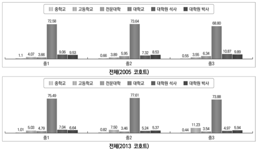 학생의 교육 포부(%)