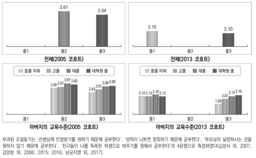 부과된 조절동기(4점 척도)