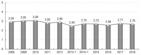 초･중･고등학교에 대한 평가(전체 평균, 2006~2018)