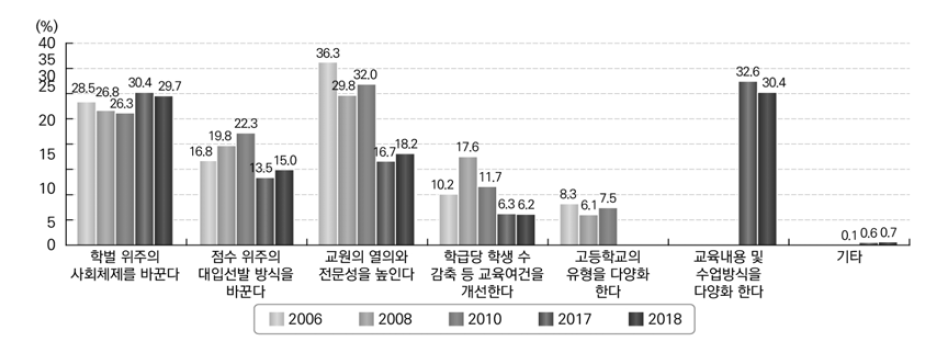 초･중･고등학교 교육 내실화를 위한 과제(전체, 2006~2010, 2017~2018)