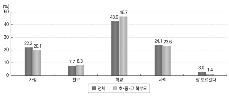 학생이 민주시민성을 갖도록 하는 영향 요인(2018)