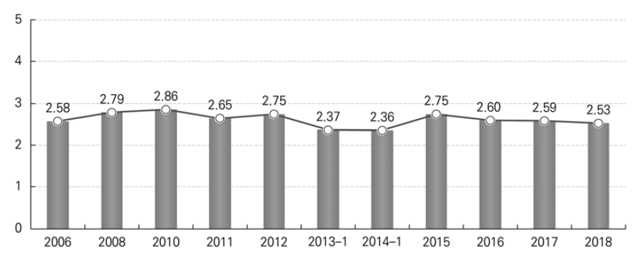 대학교수의 역할수행에 대한 평가(전체 평균, 2006~2018)