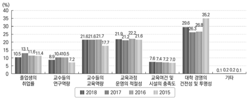 대학평가 시 가장 중요하게 반영해야 할 지표(전체, 2015~2018)