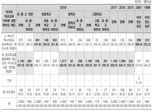 자녀의 학교교육 거부에 대한 학부모 태도(1999~2001, 2015~2018)