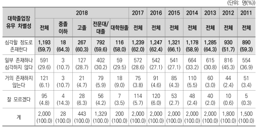 대학졸업장 유무에 따른 차별의 심각성(2011~2018)